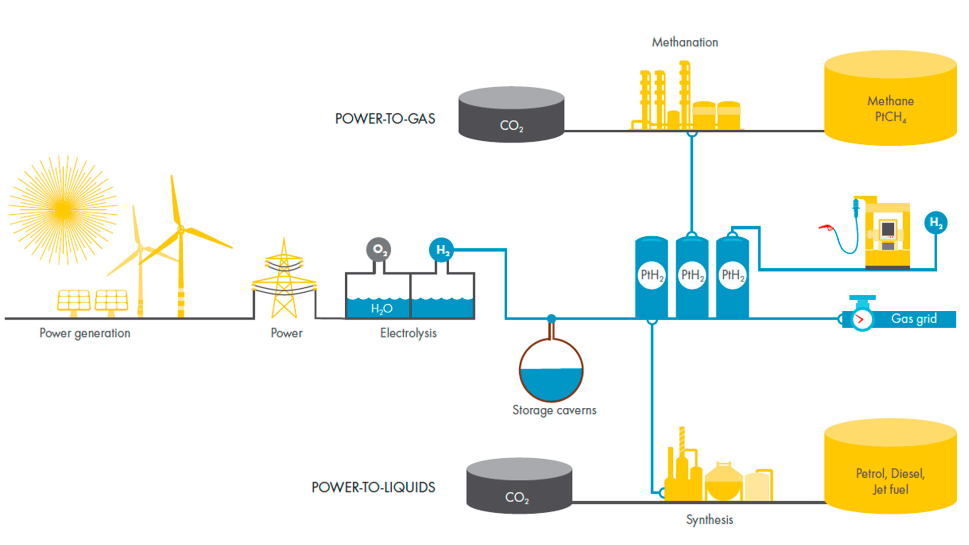Use of hydrogen system
