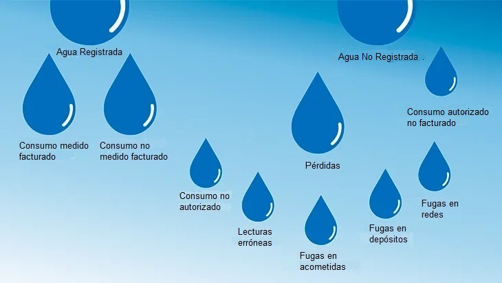 Falta de medidores y fugas alteran el consumo de agua no facturado