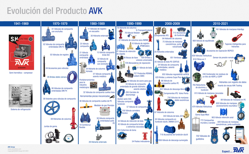 Product timeline Spain